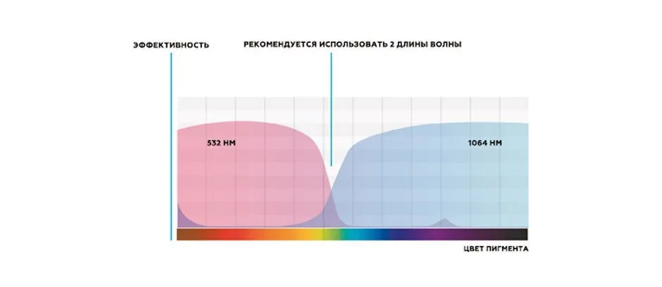 Лазерное удаление татуировок доктора Микрюкова